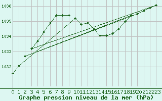 Courbe de la pression atmosphrique pour Varena