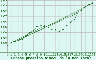 Courbe de la pression atmosphrique pour Hallau