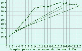 Courbe de la pression atmosphrique pour Humain (Be)