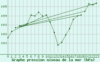Courbe de la pression atmosphrique pour Berne Liebefeld (Sw)