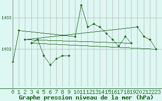 Courbe de la pression atmosphrique pour Grimsey