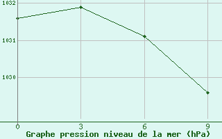 Courbe de la pression atmosphrique pour Sakun