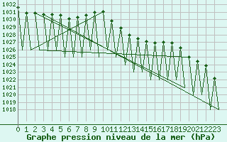 Courbe de la pression atmosphrique pour Hof