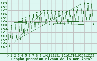 Courbe de la pression atmosphrique pour Kiruna Airport