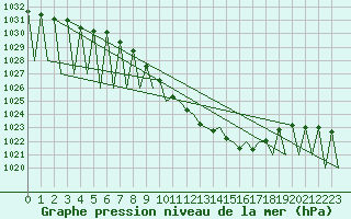 Courbe de la pression atmosphrique pour Landsberg