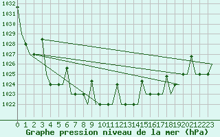 Courbe de la pression atmosphrique pour Minsk