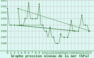 Courbe de la pression atmosphrique pour Skopje-Petrovec