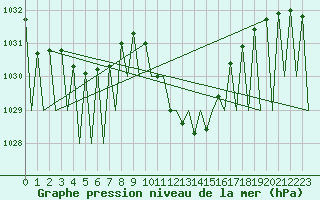 Courbe de la pression atmosphrique pour Pamplona (Esp)