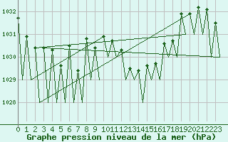 Courbe de la pression atmosphrique pour Madrid / Barajas (Esp)