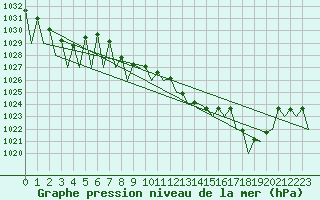Courbe de la pression atmosphrique pour Salzburg-Flughafen