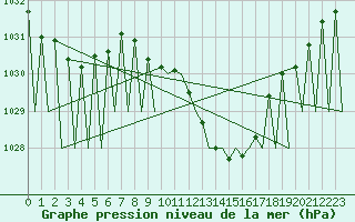 Courbe de la pression atmosphrique pour Huesca (Esp)