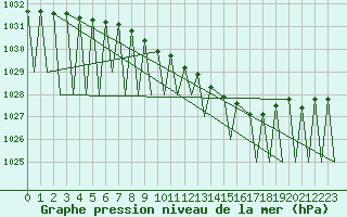 Courbe de la pression atmosphrique pour Sogndal / Haukasen