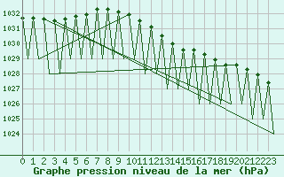 Courbe de la pression atmosphrique pour Erfurt-Bindersleben