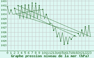 Courbe de la pression atmosphrique pour Madrid / Barajas (Esp)