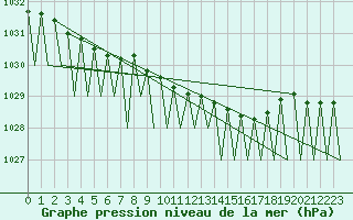 Courbe de la pression atmosphrique pour Jonkoping Flygplats