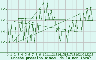 Courbe de la pression atmosphrique pour Vigo / Peinador