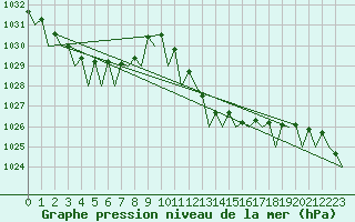 Courbe de la pression atmosphrique pour La Coruna / Alvedro
