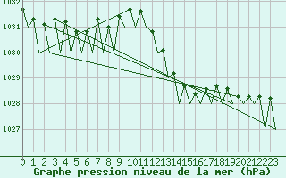 Courbe de la pression atmosphrique pour Porto / Pedras Rubras