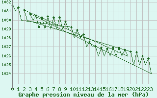 Courbe de la pression atmosphrique pour Holzdorf