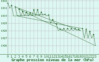 Courbe de la pression atmosphrique pour Vitoria