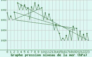 Courbe de la pression atmosphrique pour Platform Awg-1 Sea