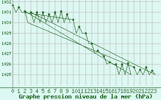 Courbe de la pression atmosphrique pour Muenster / Osnabrueck