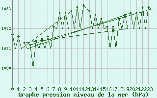 Courbe de la pression atmosphrique pour Platforme D15-fa-1 Sea
