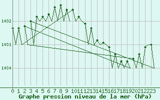 Courbe de la pression atmosphrique pour Leeming