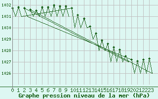 Courbe de la pression atmosphrique pour Muenster / Osnabrueck