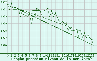 Courbe de la pression atmosphrique pour Oostende (Be)