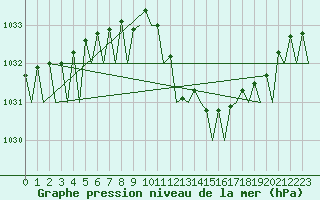 Courbe de la pression atmosphrique pour Bonn (All)