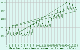 Courbe de la pression atmosphrique pour Berlin-Tegel