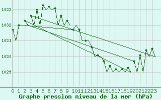 Courbe de la pression atmosphrique pour Fritzlar