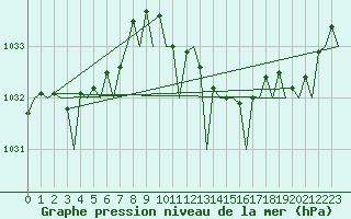 Courbe de la pression atmosphrique pour Pescara
