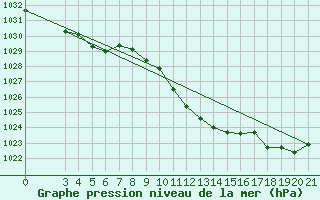 Courbe de la pression atmosphrique pour Pazin
