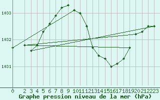 Courbe de la pression atmosphrique pour Sombor