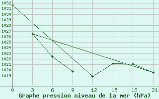 Courbe de la pression atmosphrique pour Petrovskij Zavod