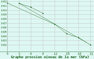 Courbe de la pression atmosphrique pour Inza