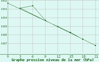 Courbe de la pression atmosphrique pour Bol