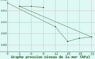 Courbe de la pression atmosphrique pour Vidin