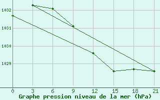 Courbe de la pression atmosphrique pour Alatyr