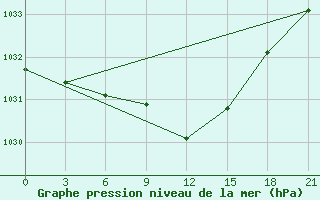 Courbe de la pression atmosphrique pour Mar