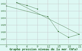 Courbe de la pression atmosphrique pour Polock