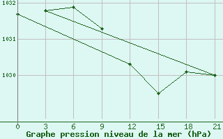 Courbe de la pression atmosphrique pour Chapaevo