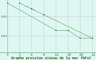 Courbe de la pression atmosphrique pour Dzhambejty