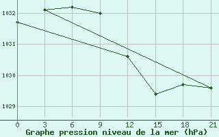 Courbe de la pression atmosphrique pour Ohony