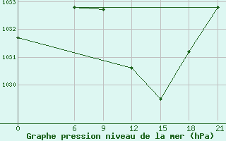 Courbe de la pression atmosphrique pour Sidi Bouzid