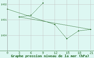 Courbe de la pression atmosphrique pour Monastir-Skanes