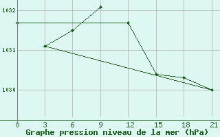 Courbe de la pression atmosphrique pour San Sebastian / Igueldo