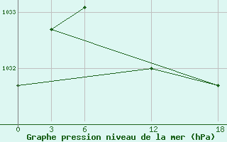 Courbe de la pression atmosphrique pour Opochka